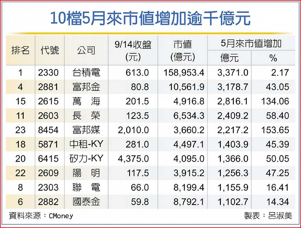 10檔5月來市值增加逾千億元 image