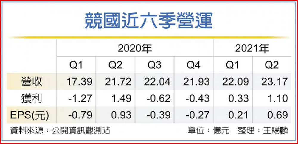 競國近六季營運 image