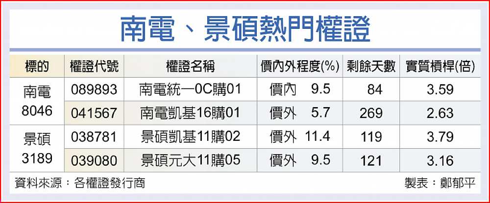 南電、景碩熱門權證 image