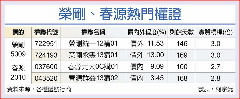 榮剛、春源熱門權證 image