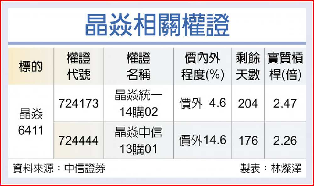 晶焱相關權證 image