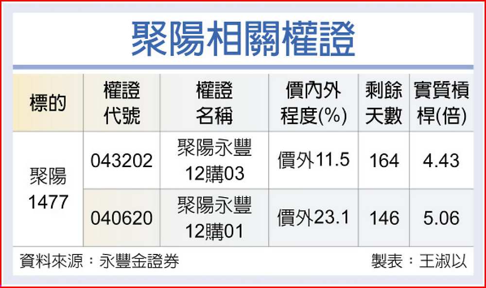 聚陽相關權證 image