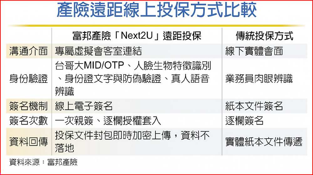 產險遠距線上投保方式比較 image