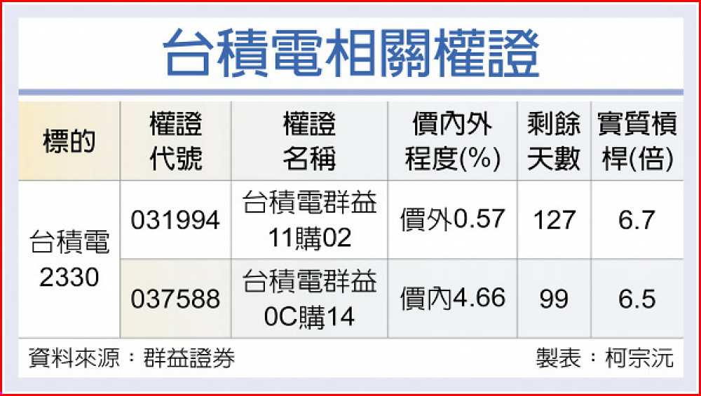 台積電相關權證 image