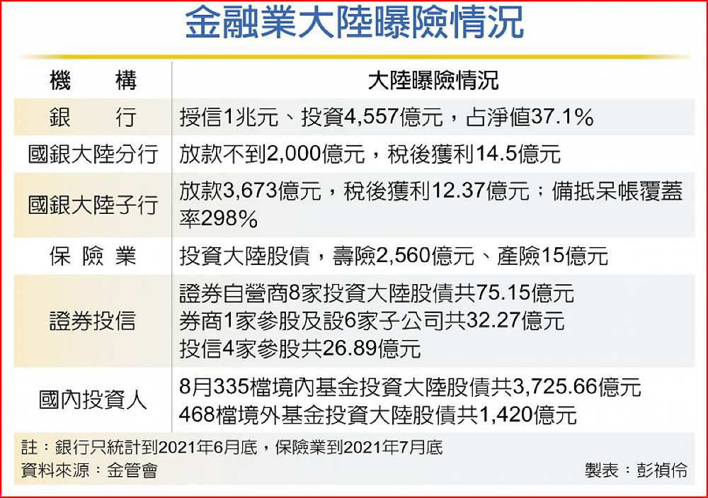 金融業大陸曝險情況 image
