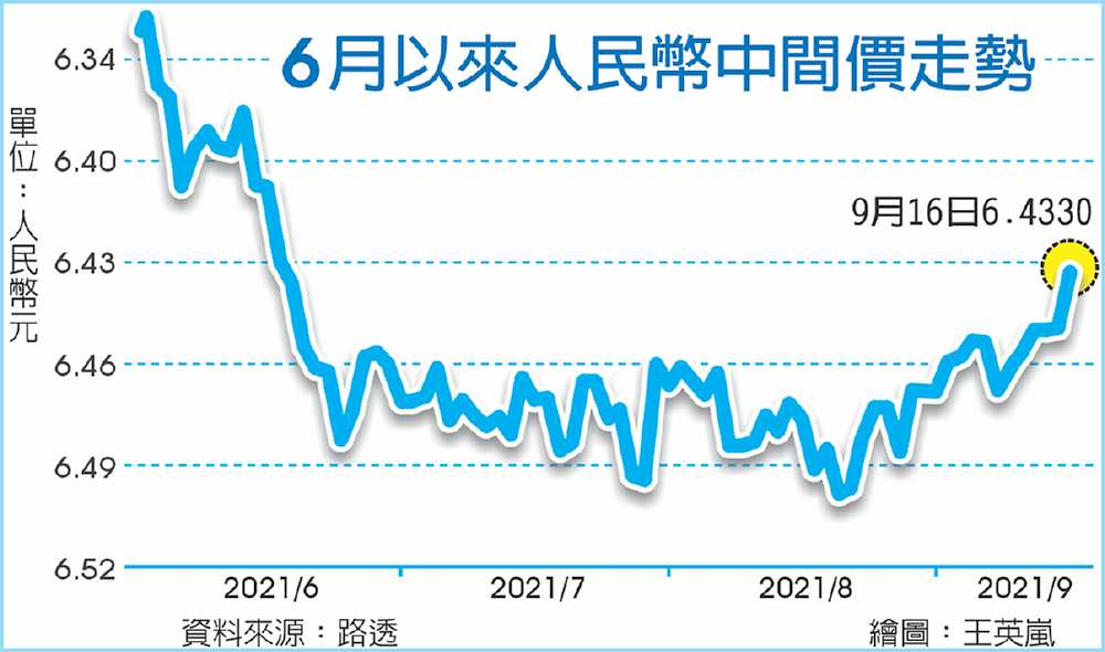 6月以來人民幣中間價走勢 image