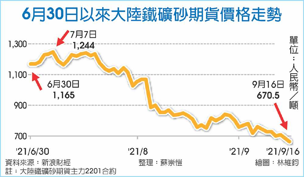 6月30日以來大陸鐵礦砂期貨價格走勢 image