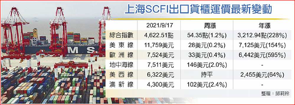 上海SCFI出口貨櫃運價最新變動 image