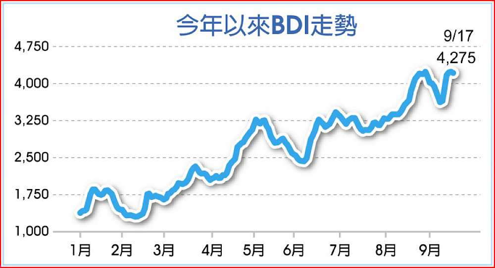 今年以來BDI走勢 image
