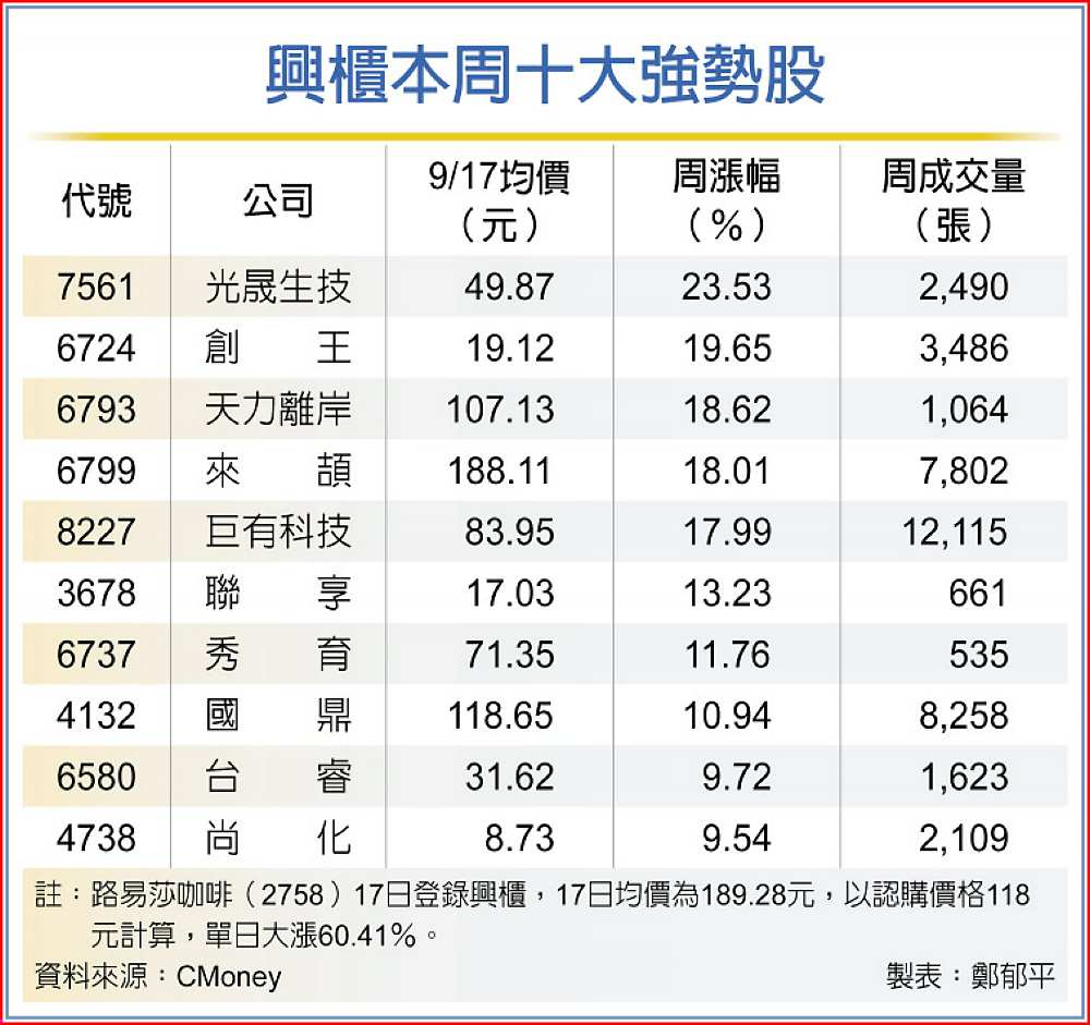興櫃本周十大強勢股 image