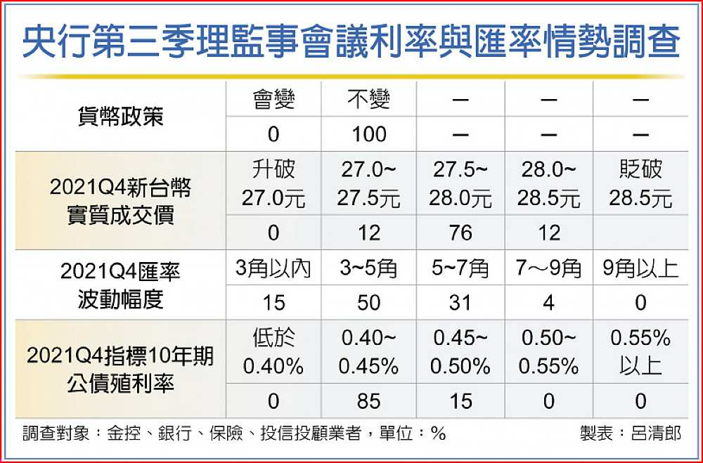 央行第三季理監事會議利率與匯率情勢調查 image