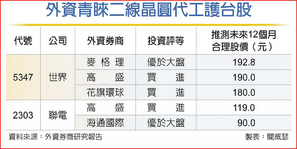 外資青睞二線晶圓代工護台股 image