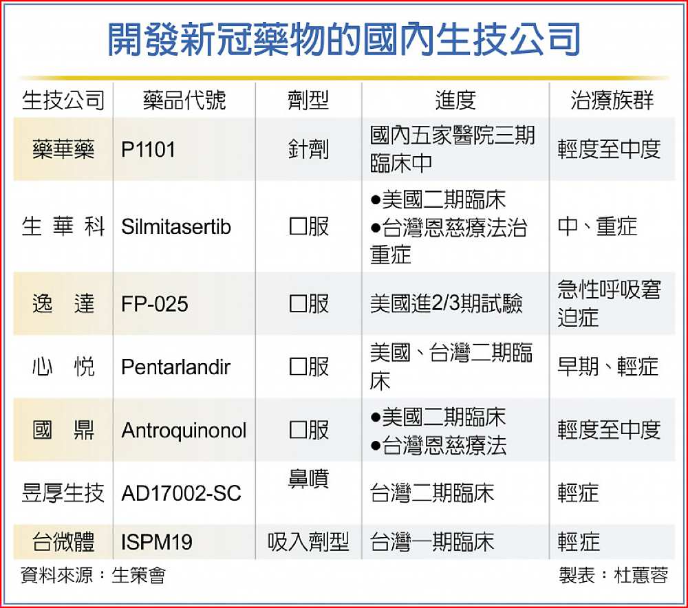 開發新冠藥物的國內生技公司 image