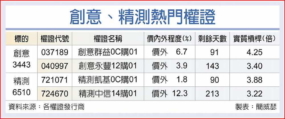 創意、精測熱門權證 image