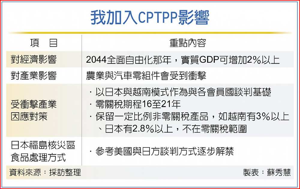 我加入CPTPP影響 image