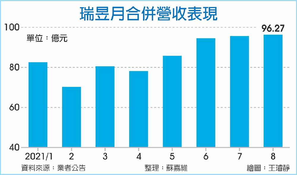 瑞昱月合併營收表現 image