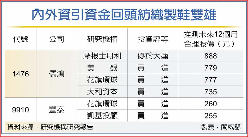 內外資引資金回頭紡織製鞋雙雄 image