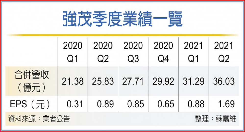 強茂季度業績一覽 image