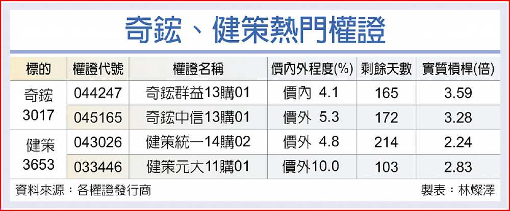 奇鋐、健策熱門權證 image