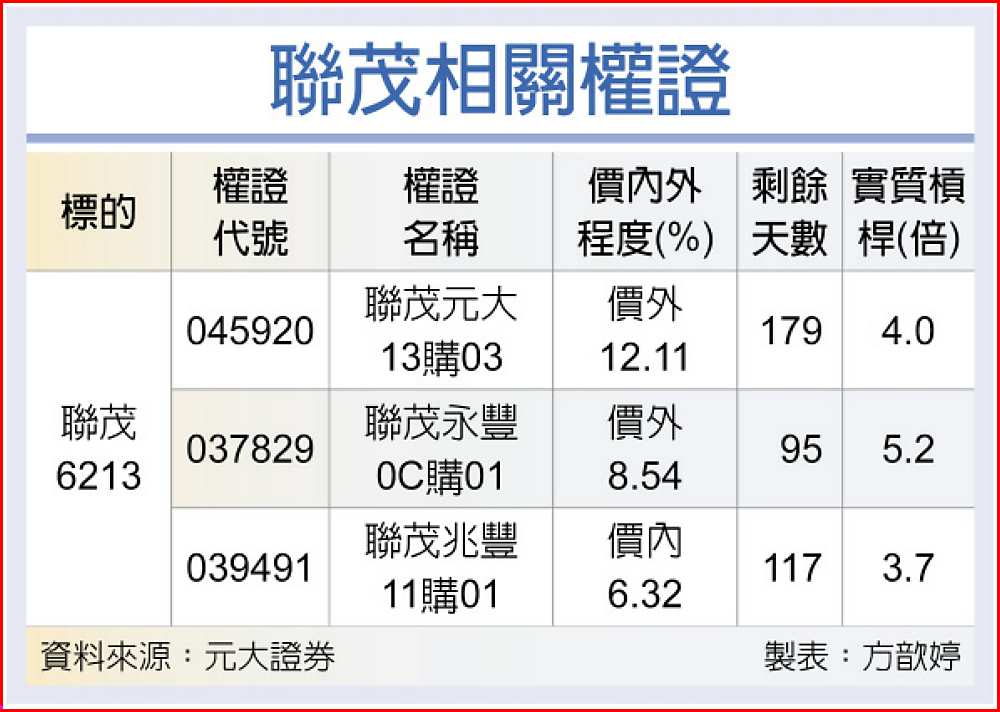 聯茂相關權證 image