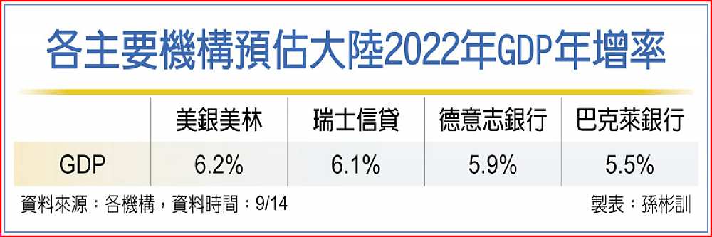 各主要機構預估大陸2022年GDP年增率 image
