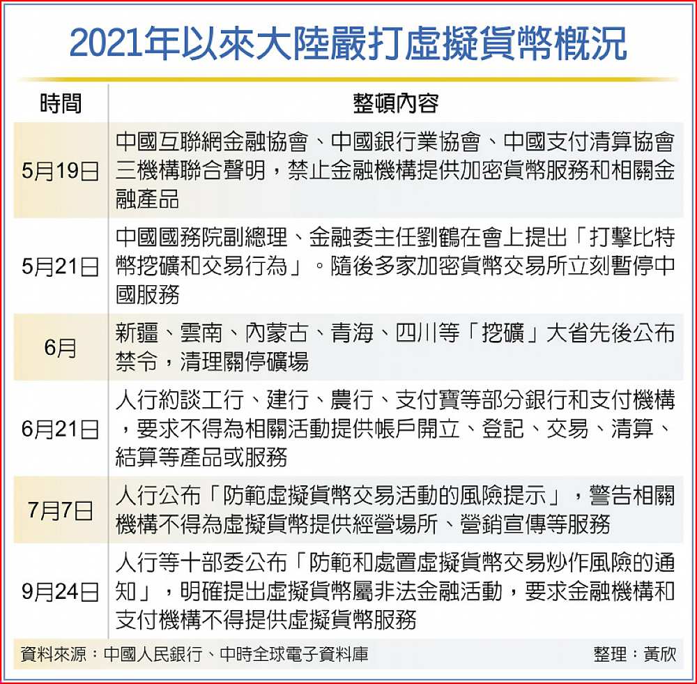 2021年以來大陸嚴打虛擬貨幣概況 image