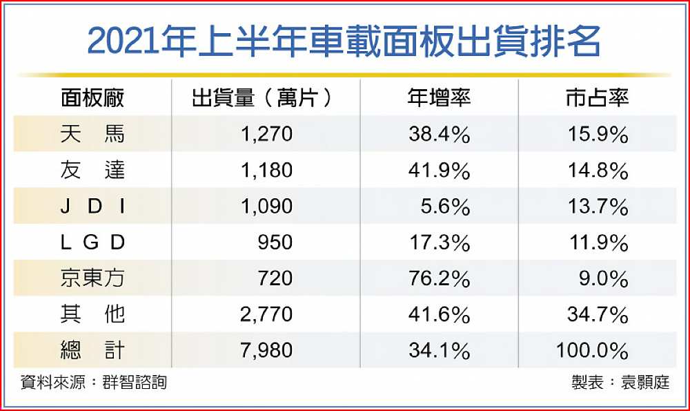 2021年上半年車載面板出貨排名 image