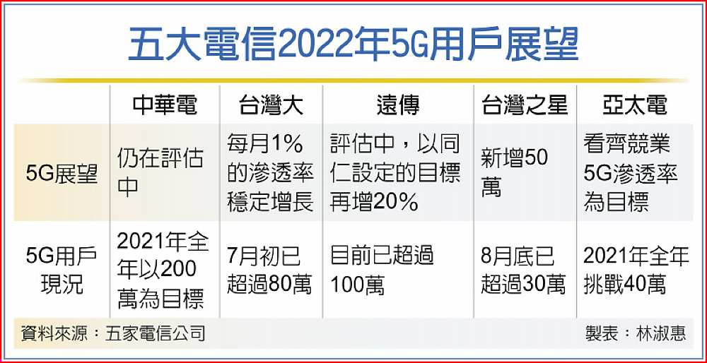 五大電信2022年5G用戶展望 image