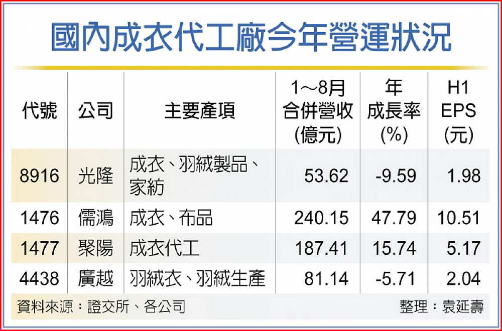 國內成衣代工廠今年營運狀況 image