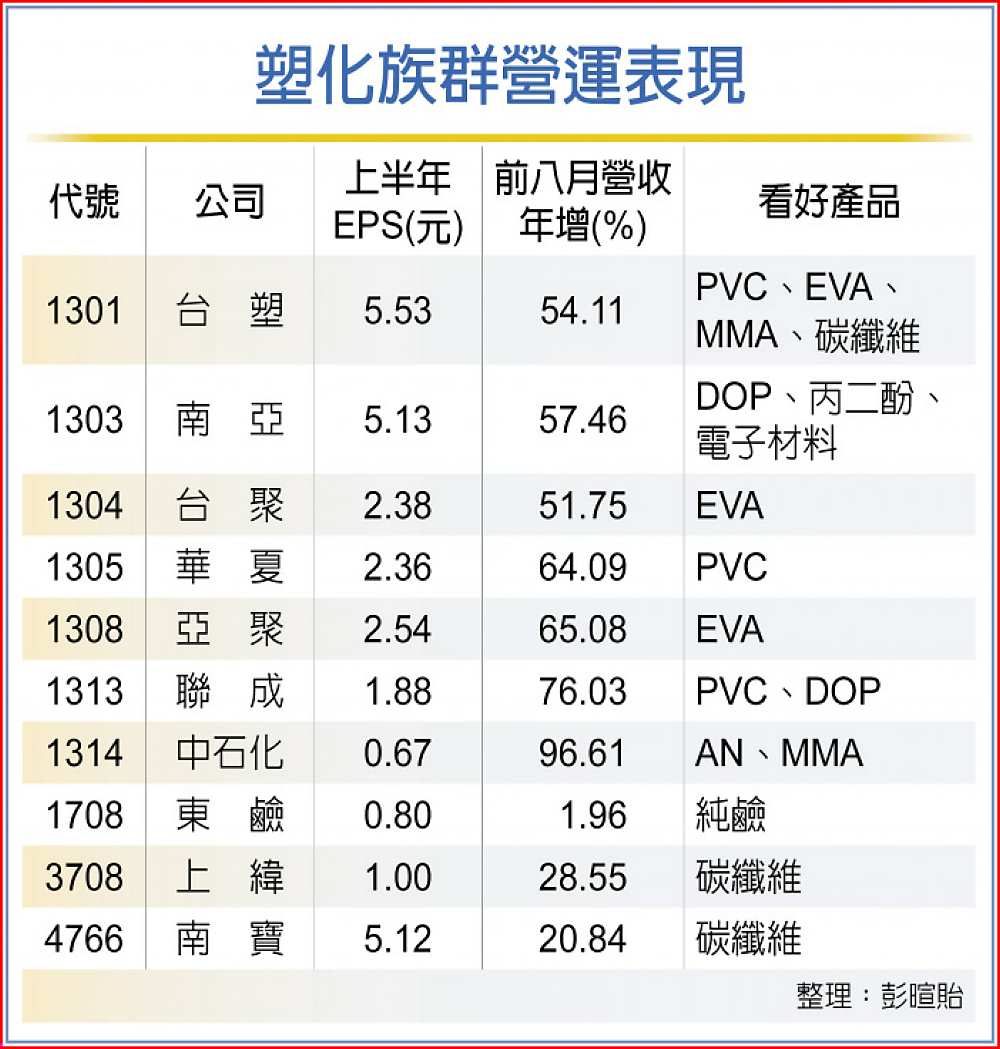 塑化族群營運表現 image