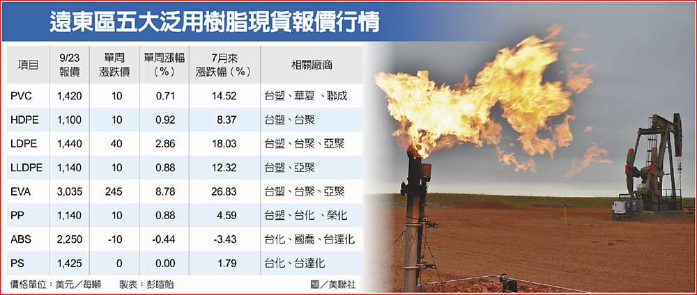遠東區五大泛用樹脂現貨報價行情 image