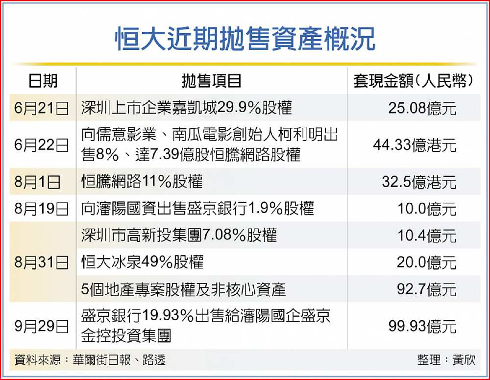 恒大近期拋售資產概況 image
