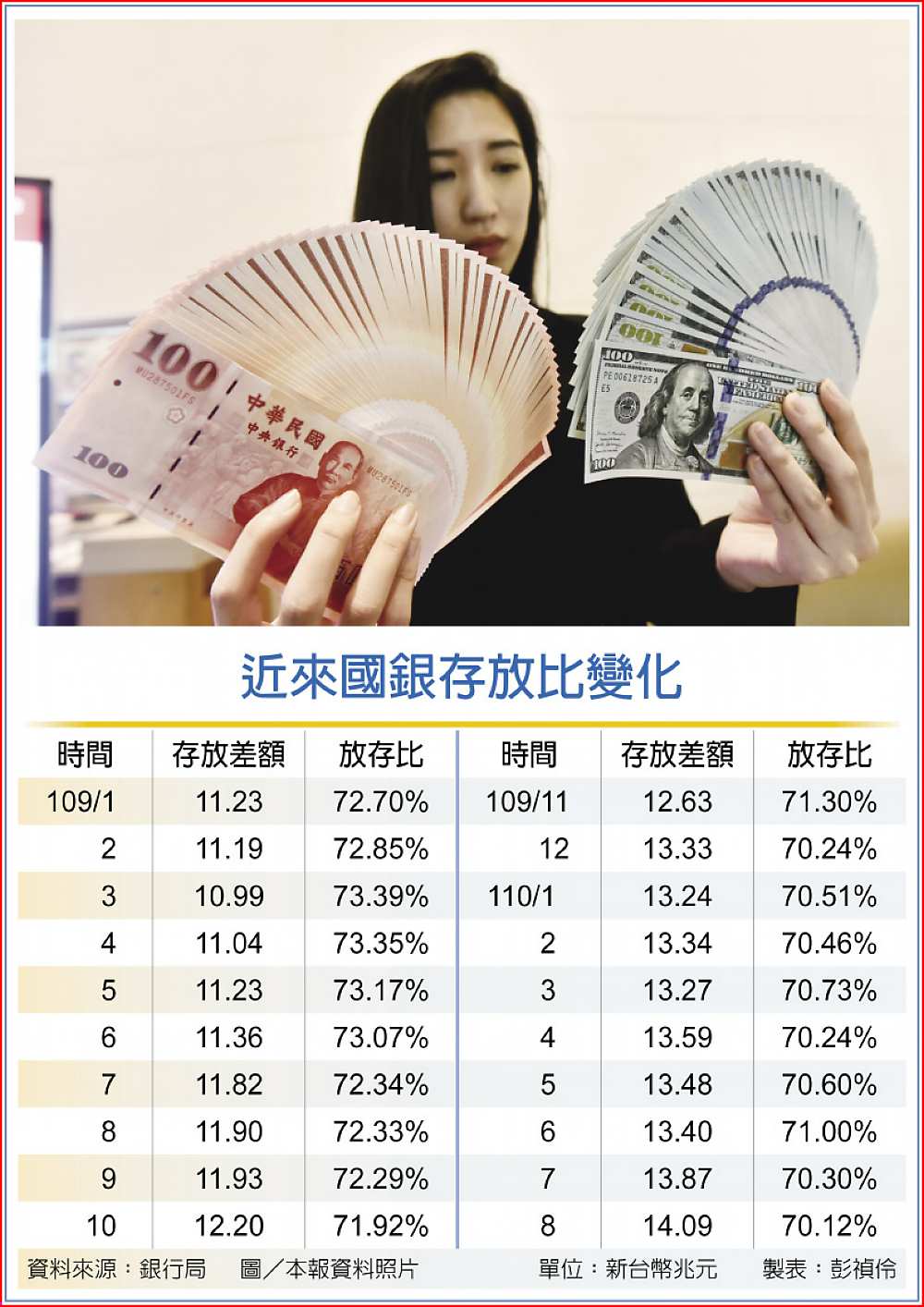 近來國銀存放比變化 image