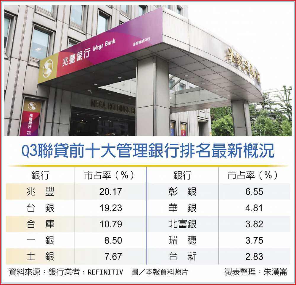 Q3聯貸前十大管理銀行排名最新概況 image
