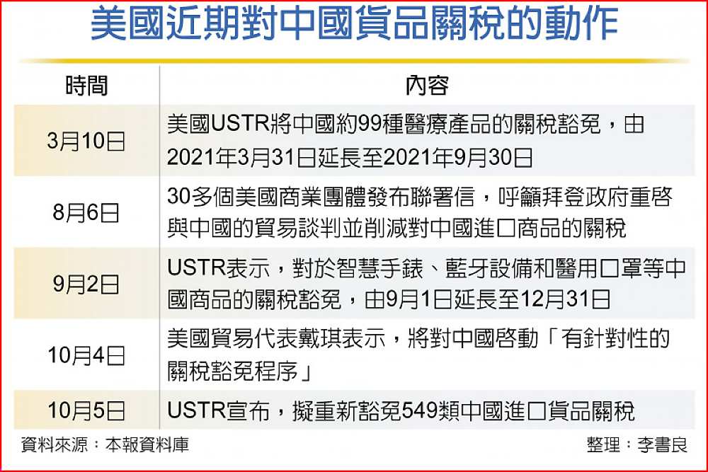 美國近期對中國貨品關稅的動作 image