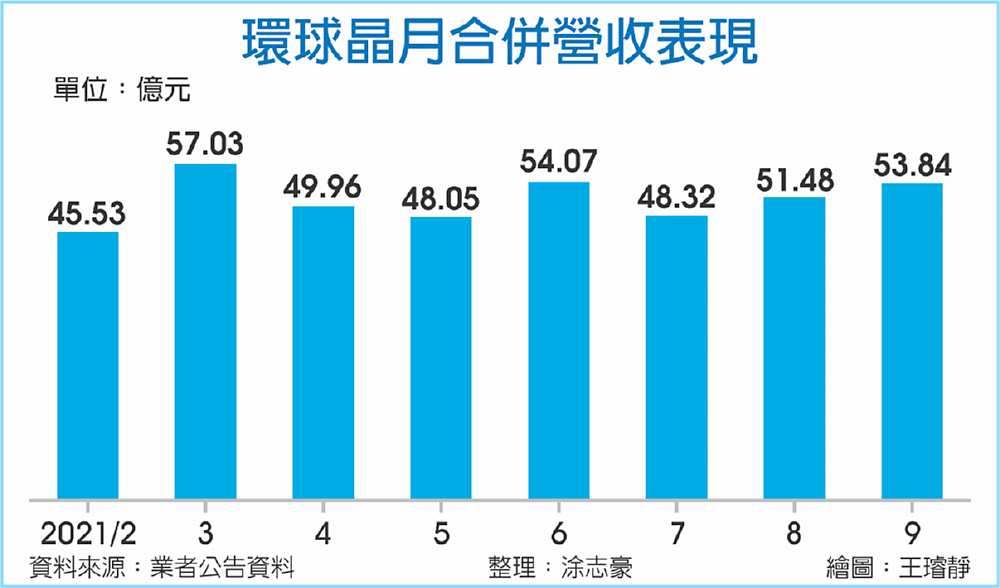 環球晶月合併營收表現 image