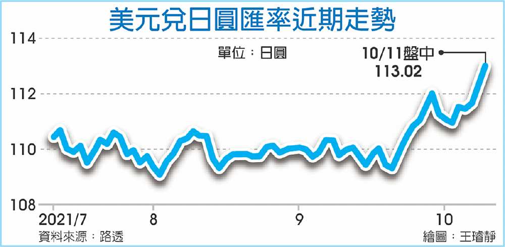 美元兌日圓匯率近期走勢 image