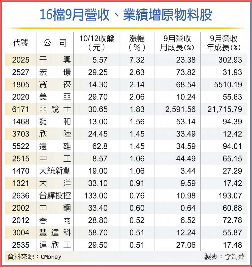 16檔9月營收、業績增原物料股 image