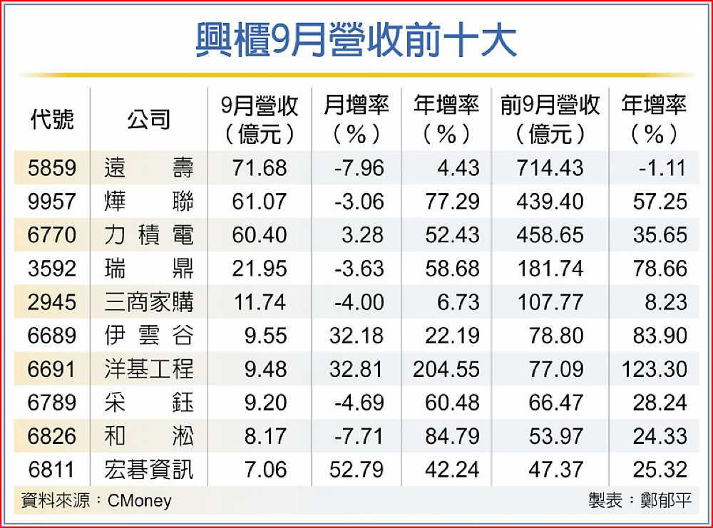 興櫃9月營收前十大 image