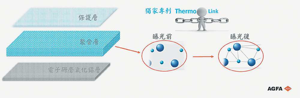 ↑愛克發的獨特免沖版塗佈科技與專利熱感聚合科技,增加Azalea ZP的操作便利性與耐印量。圖/愛克發提供 image