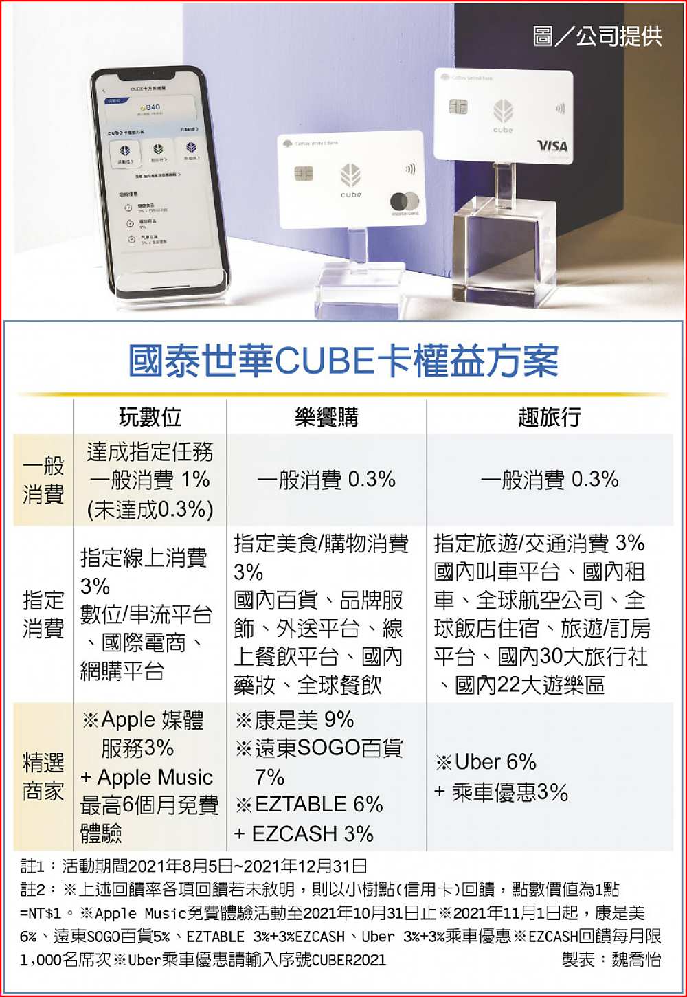 國泰世華CUBE卡權益方案 image