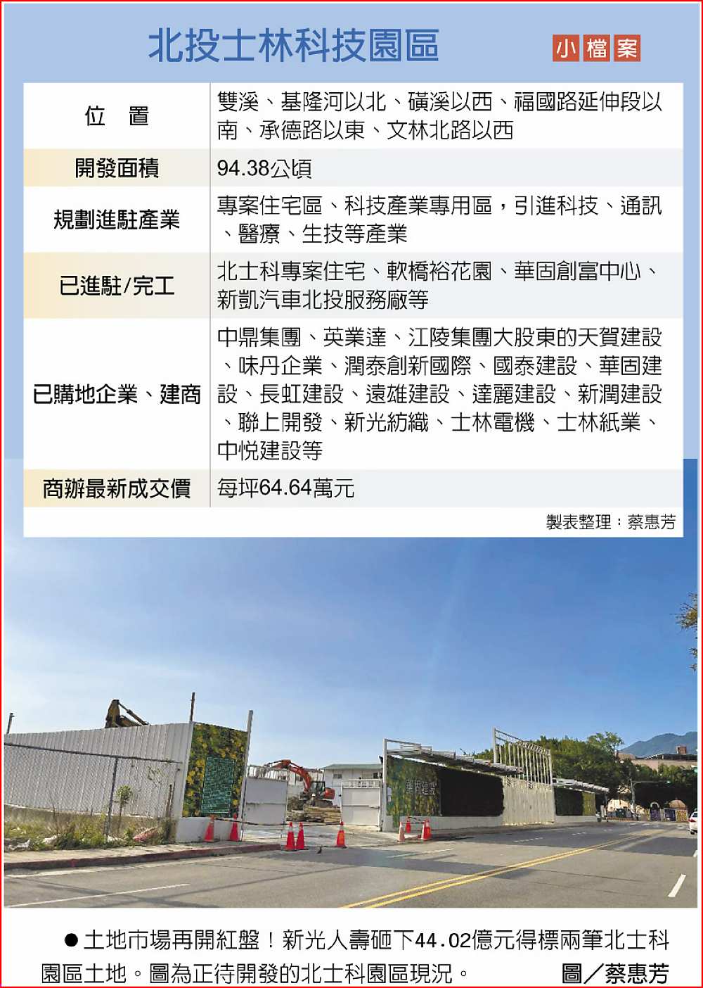 北投士林科技園區小檔案
 ●土地市場再開紅盤!新光人壽砸下44.02億元得標兩筆北士科園區土地。圖為正待開發的北士科園區現況。圖/蔡惠芳 image