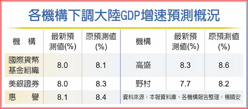 各機構下調大陸GDP增速預測概況 image