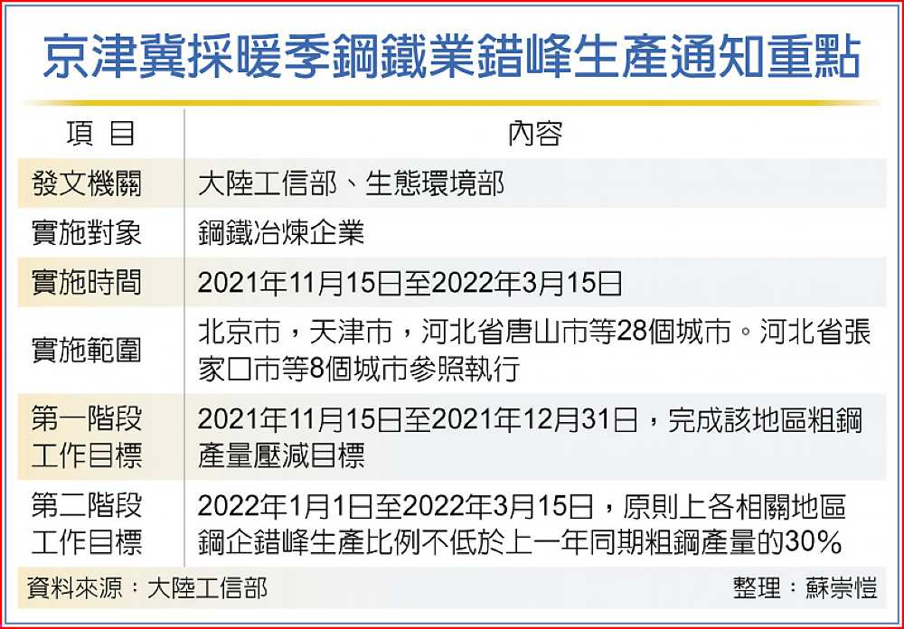 京津冀採暖季鋼鐵業錯峰生產通知重點 image