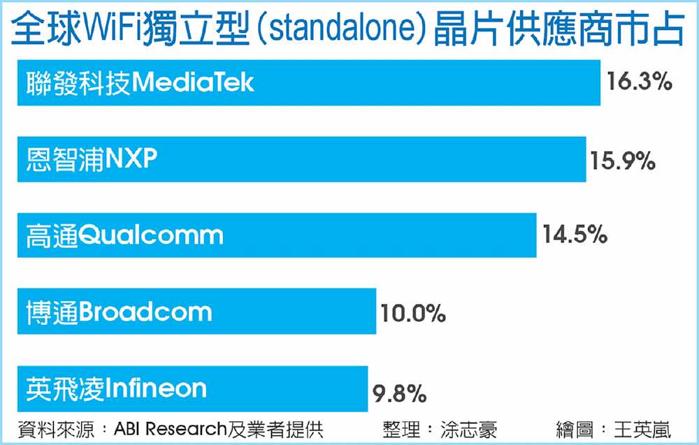 全球WiFi獨立型(standalone)晶片供應商市占 image