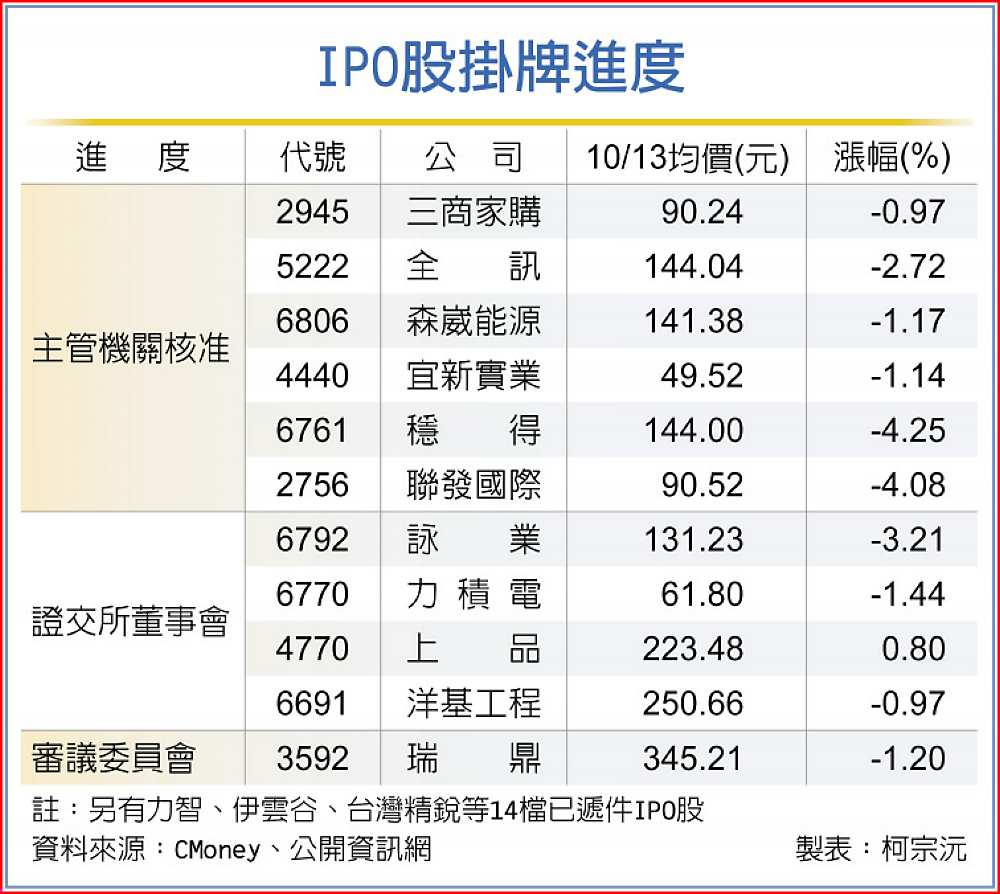 IPO股掛牌進度 image