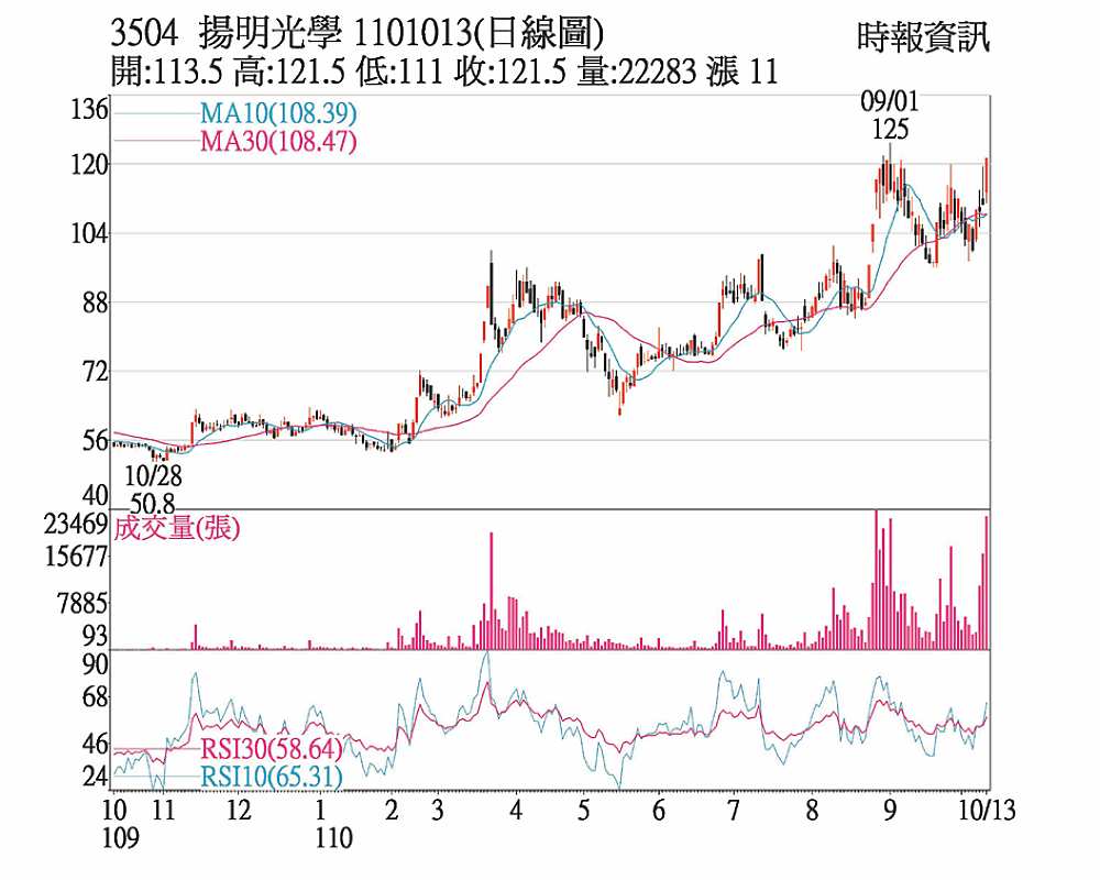 揚明光日線圖 image