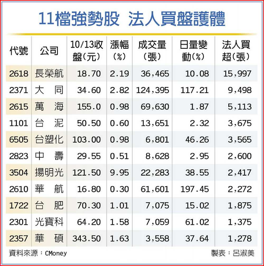 11檔強勢股 法人買盤護體 image