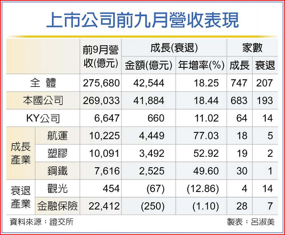 上市公司前九月營收表現 image