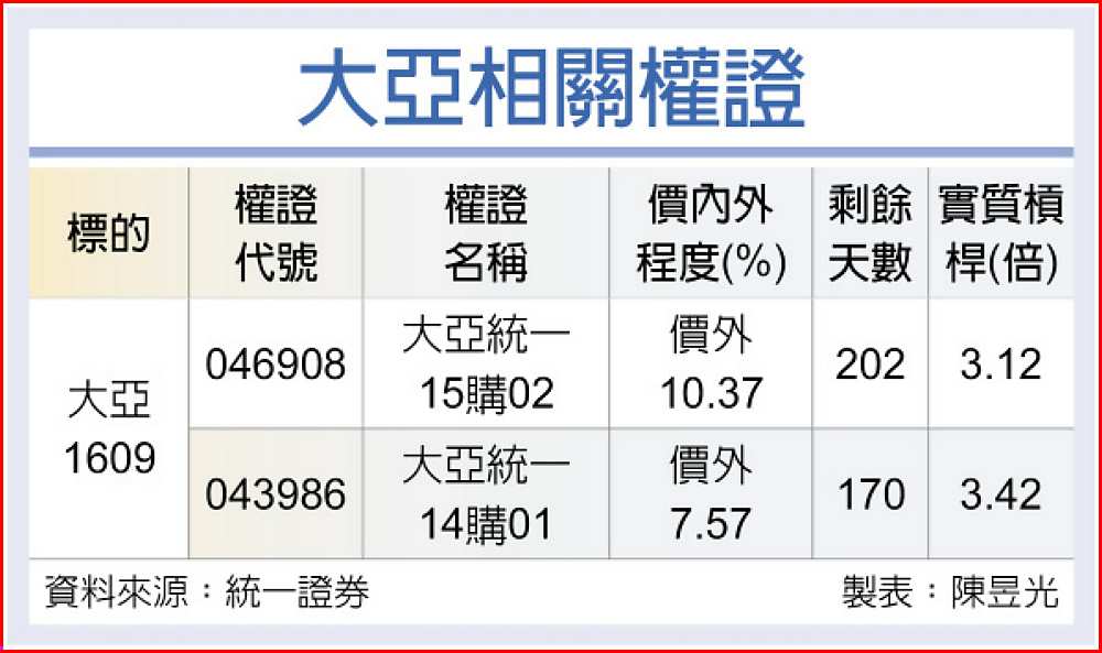 大亞相關權證 image